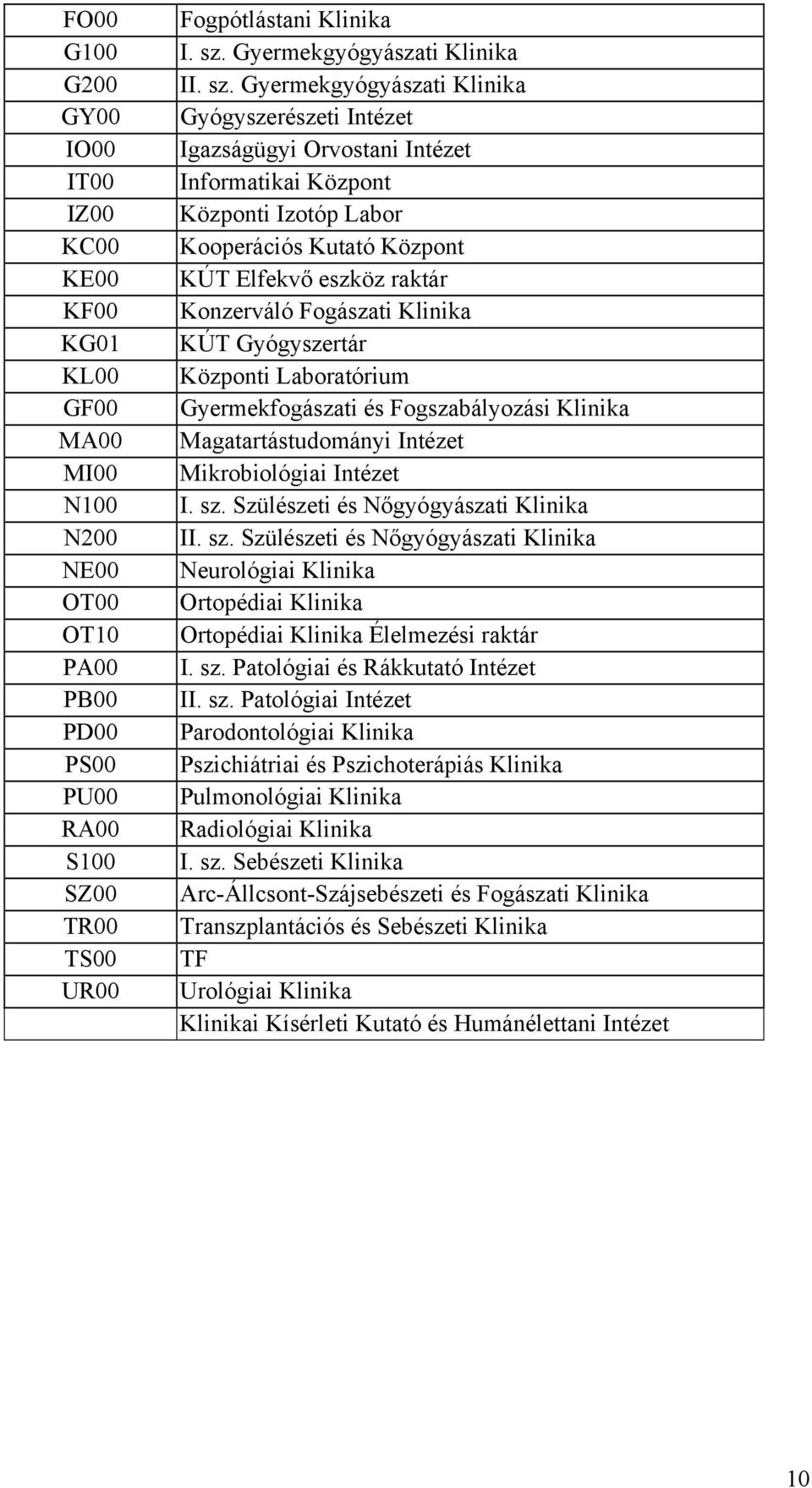 Gyermekgyógyászati GY00 Gyógyszerészeti Intézet IO00 Igazságügyi Orvostani Intézet IT00 Informatikai Központ IZ00 Központi Izotóp Labor KC00 Kooperációs Kutató Központ KE00 KÚT Elfekvő eszköz raktár