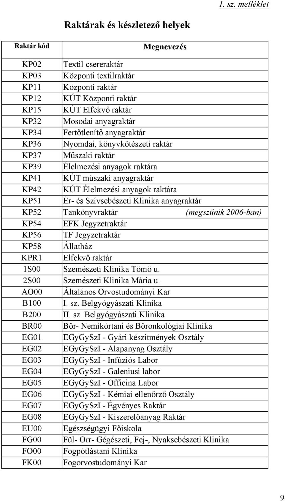 anyagraktár KP34 Fertőtlenítő anyagraktár KP36 Nyomdai, könyvkötészeti raktár KP37 Műszaki raktár KP39 Élelmezési anyagok raktára KP41 KÚT műszaki anyagraktár KP42 KÚT Élelmezési anyagok raktára KP51