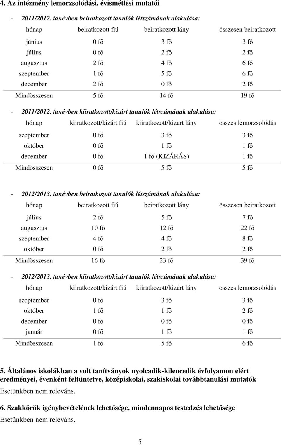 fő 5 fő 6 fő december 2 fő 0 fő 2 fő Mindösszesen 5 fő 14 fő 19 fő - 2011/2012.