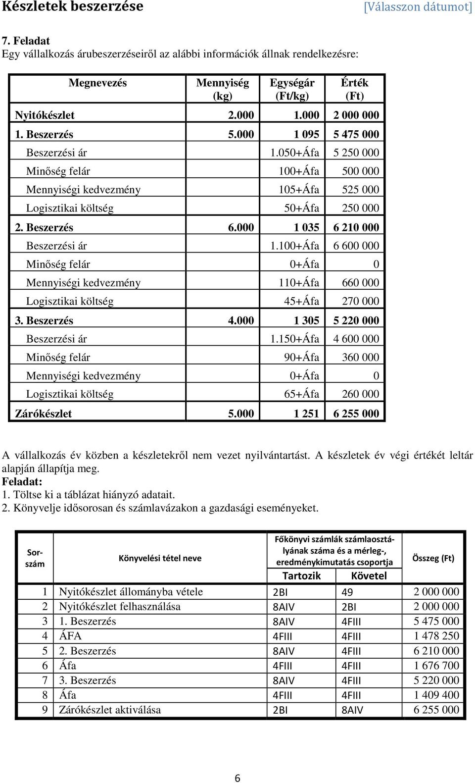 100+Áfa 6 600 000 Minőség felár 0+Áfa 0 Mennyiségi kedvezmény 110+Áfa 660 000 Logisztikai költség 45+Áfa 270 000 3. Beszerzés 4.000 1 305 5 220 000 1.