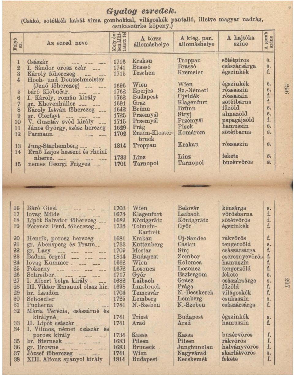 Gusztáv svéd király 11 János György, szász herczeg l!il Parmann --- - -- --~ --- 13 Jnn~-Sta.rhembe16 Ern Lajos hesseni és rheini nhercz. 114 --- --- --- --- 15 nemes Georgi Frigyes ~tl;~ "".:; :: -.