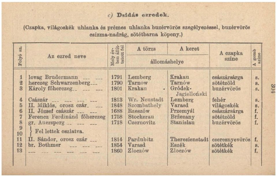 Bothmer ls '~' I A keret A törn. ~.8 ~ állomáshelye ; '~ ~ 1--0 1791 Lemberg 1790 Tarnow 1801 Krakau 181S Wr.
