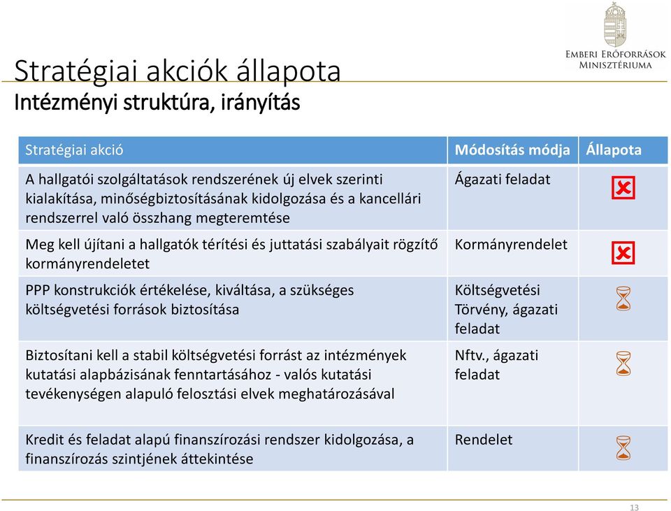 szükséges költségvetési források biztosítása Biztosítani kell a stabil költségvetési forrást az intézmények kutatási alapbázisának fenntartásához - valós kutatási tevékenységen alapuló felosztási