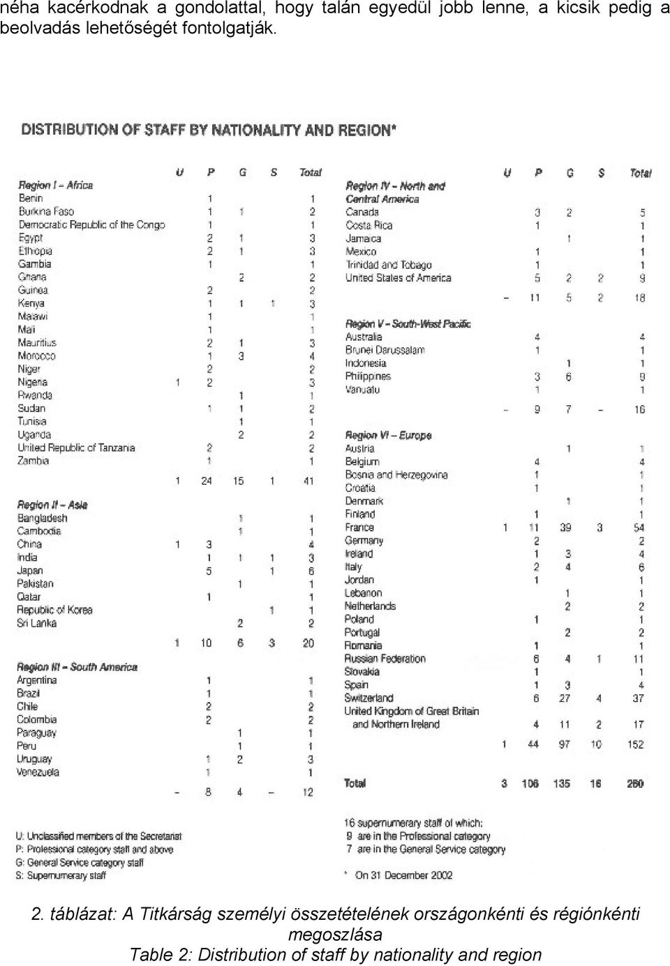 táblázat: A Titkárság személyi összetételének országonkénti és