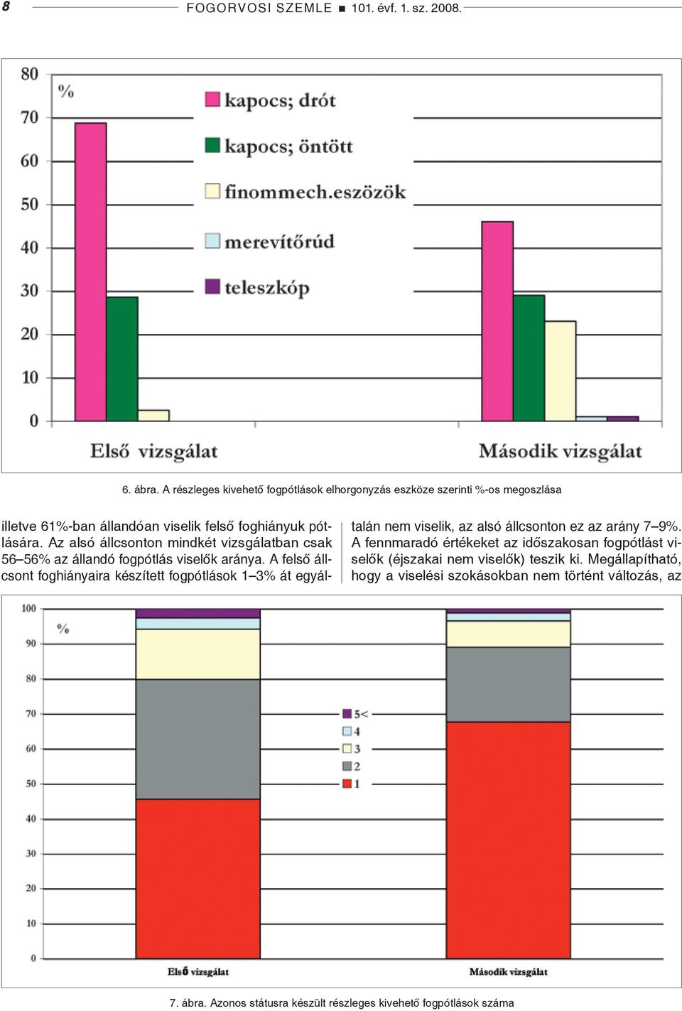 Az alsó állcsonton mindkét vizsgálatban csak 56 56% az állandó fogpótlás viselők aránya.