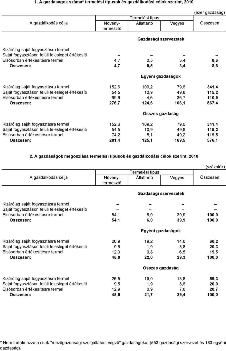 felesleget értékesíti 54,5 10,9 49,8 115,2 Elsősorban értékesítésre termel 69,6 4,6 36,7 110,9 : 276,7 124,6 166,1 567,4 Kizárólag saját fogyasztásra termel 152,6 109,2 79,6 341,4 Saját fogyasztáson