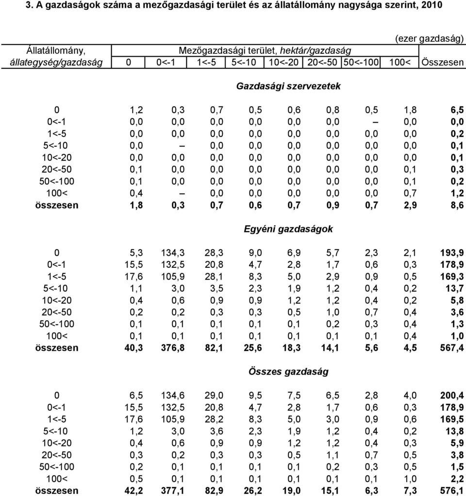 0,0 0,0 0,0 0,0 0,0 0,1 20<-50 0,1 0,0 0,0 0,0 0,0 0,0 0,0 0,1 0,3 50<-100 0,1 0,0 0,0 0,0 0,0 0,0 0,0 0,1 0,2 100< 0,4 0,0 0,0 0,0 0,0 0,0 0,7 1,2 összesen 1,8 0,3 0,7 0,6 0,7 0,9 0,7 2,9 8,6 0 5,3