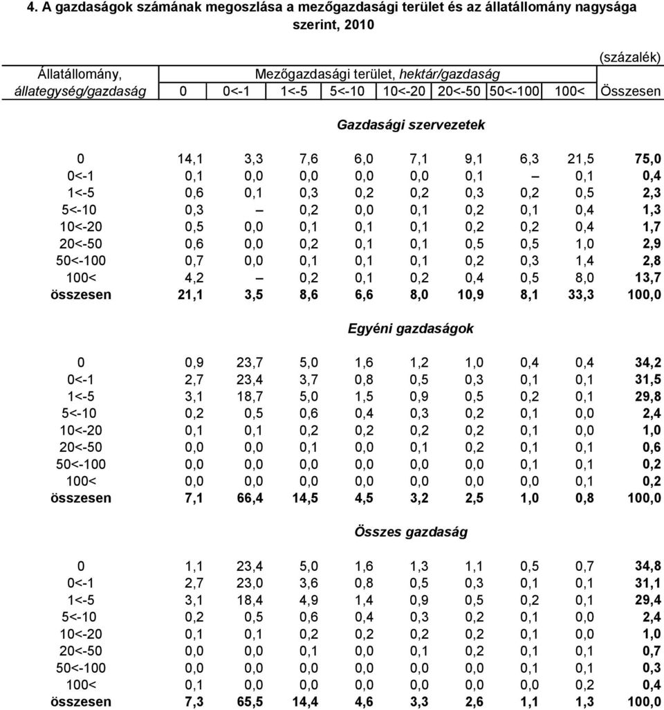 10<-20 0,5 0,0 0,1 0,1 0,1 0,2 0,2 0,4 1,7 20<-50 0,6 0,0 0,2 0,1 0,1 0,5 0,5 1,0 2,9 50<-100 0,7 0,0 0,1 0,1 0,1 0,2 0,3 1,4 2,8 100< 4,2 0,2 0,1 0,2 0,4 0,5 8,0 13,7 összesen 21,1 3,5 8,6 6,6 8,0
