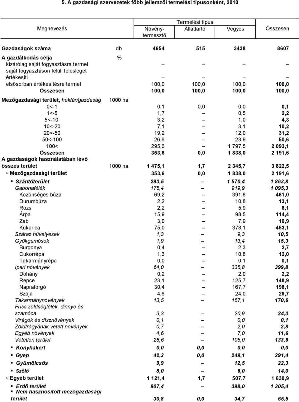 hektár/gazdaság 1000 ha 0<-1 0,1 0,0 0,0 0,1 1<-5 1,7 0,5 2,2 5<-10 3,2 1,0 4,3 10<-20 7,1 3,1 10,2 20<-50 19,2 12,0 31,2 50<-100 26,6 23,9 50,6 100< 295,6 1 797,5 2 093,1 353,6 0,0 1 838,0 2 191,6 A