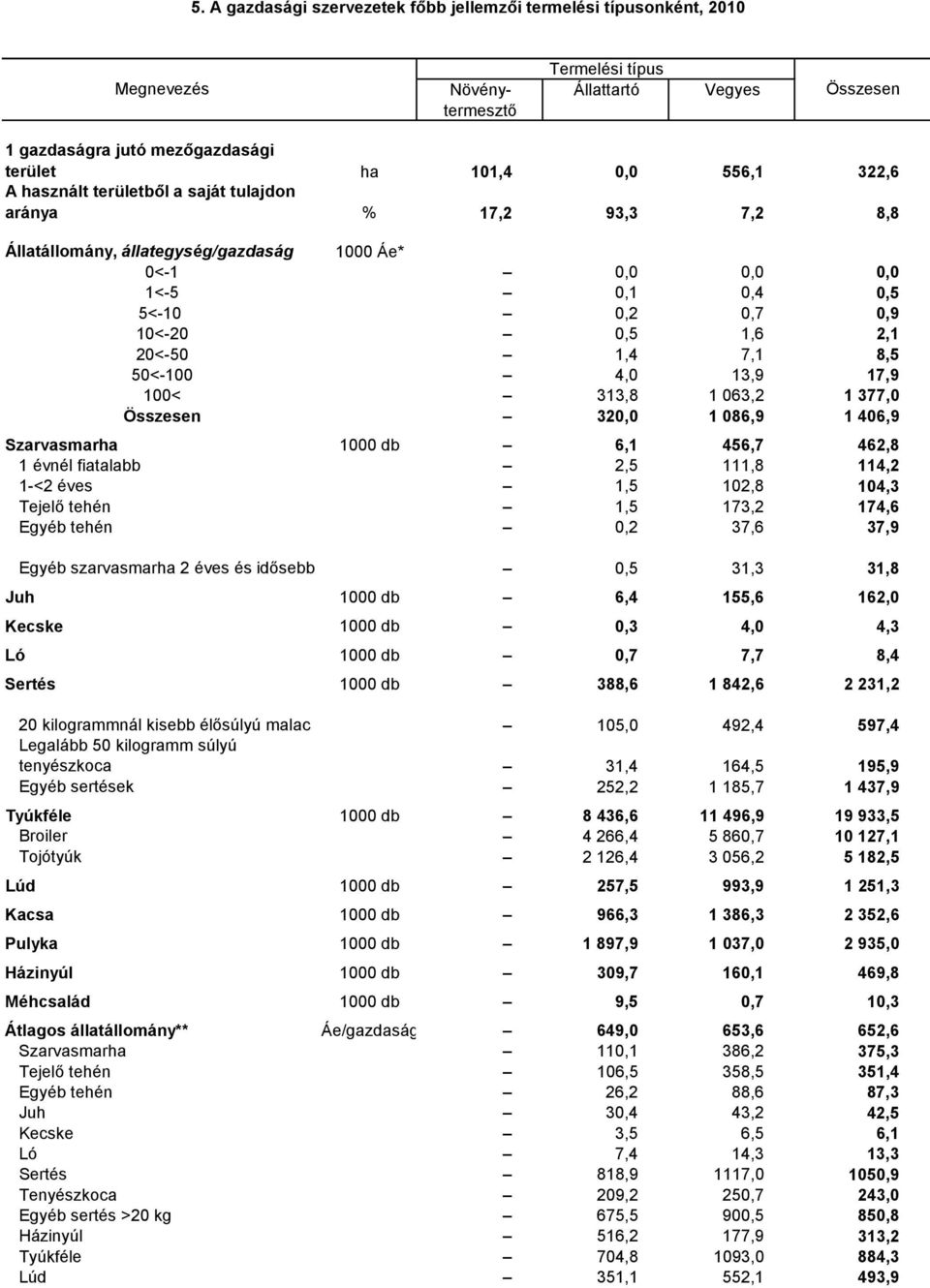 50<-100 4,0 13,9 17,9 100< 313,8 1 063,2 1 377,0 320,0 1 086,9 1 406,9 Szarvasmarha 1000 db 6,1 456,7 462,8 1 évnél fiatalabb 2,5 111,8 114,2 1-<2 éves 1,5 102,8 104,3 Tejelő tehén 1,5 173,2 174,6