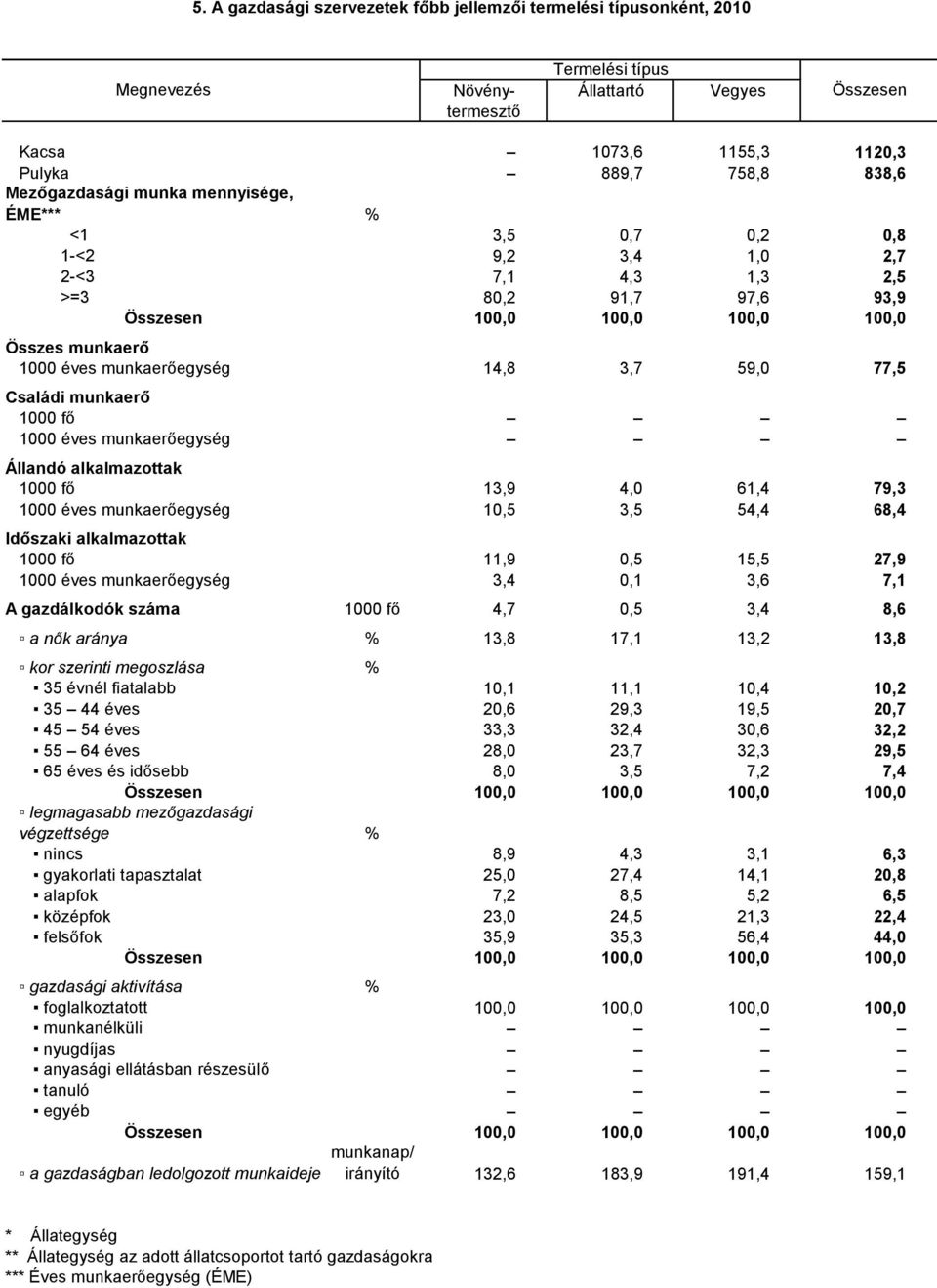 Családi munkaerő 1000 fő 1000 éves munkaerőegység Állandó alkalmazottak 1000 fő 13,9 4,0 61,4 79,3 1000 éves munkaerőegység 10,5 3,5 54,4 68,4 Időszaki alkalmazottak 1000 fő 11,9 0,5 15,5 27,9 1000