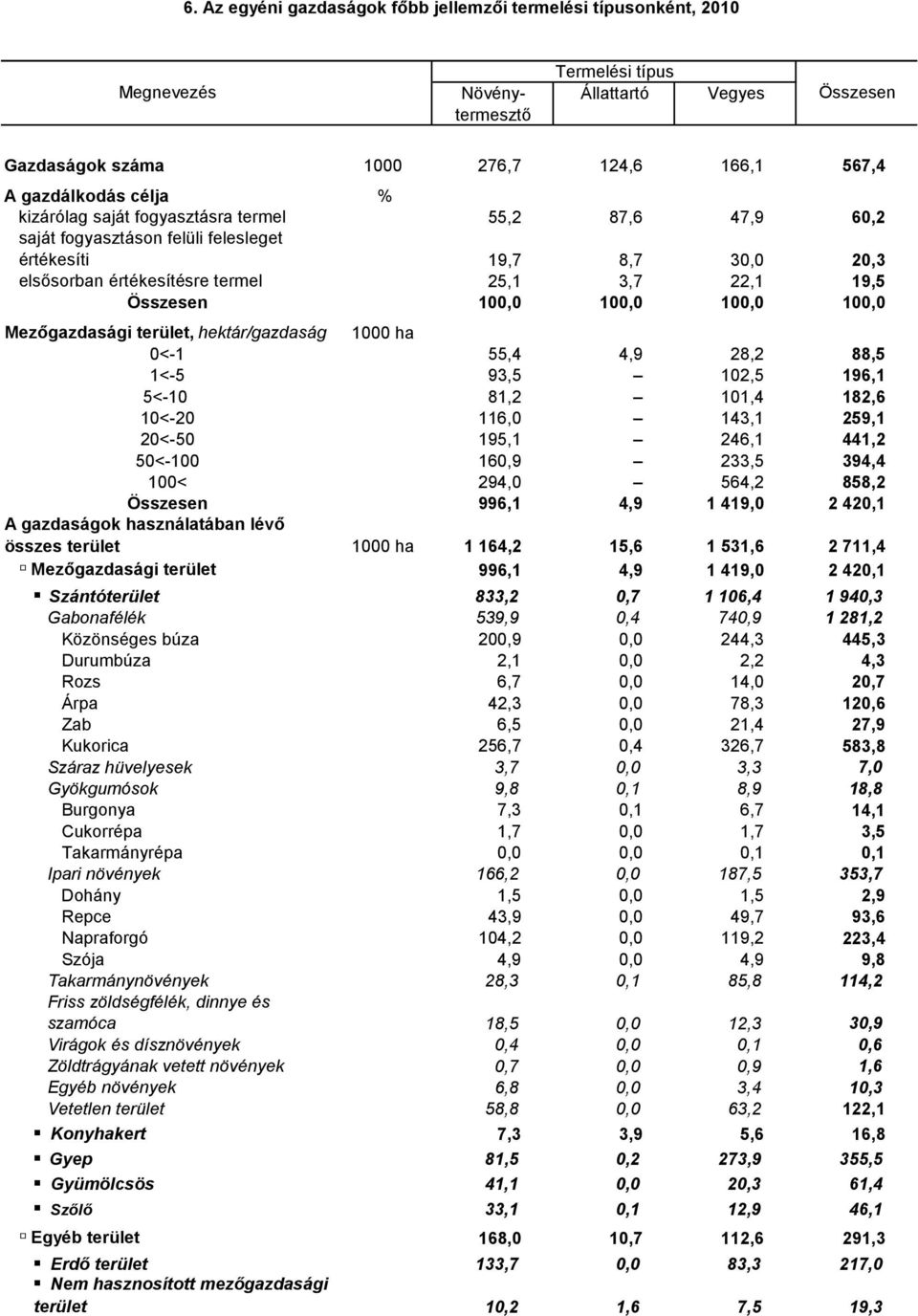 Mezőgazdasági terület, hektár/gazdaság 1000 ha 0<-1 55,4 4,9 28,2 88,5 1<-5 93,5 102,5 196,1 5<-10 81,2 101,4 182,6 10<-20 116,0 143,1 259,1 20<-50 195,1 246,1 441,2 50<-100 160,9 233,5 394,4 100<