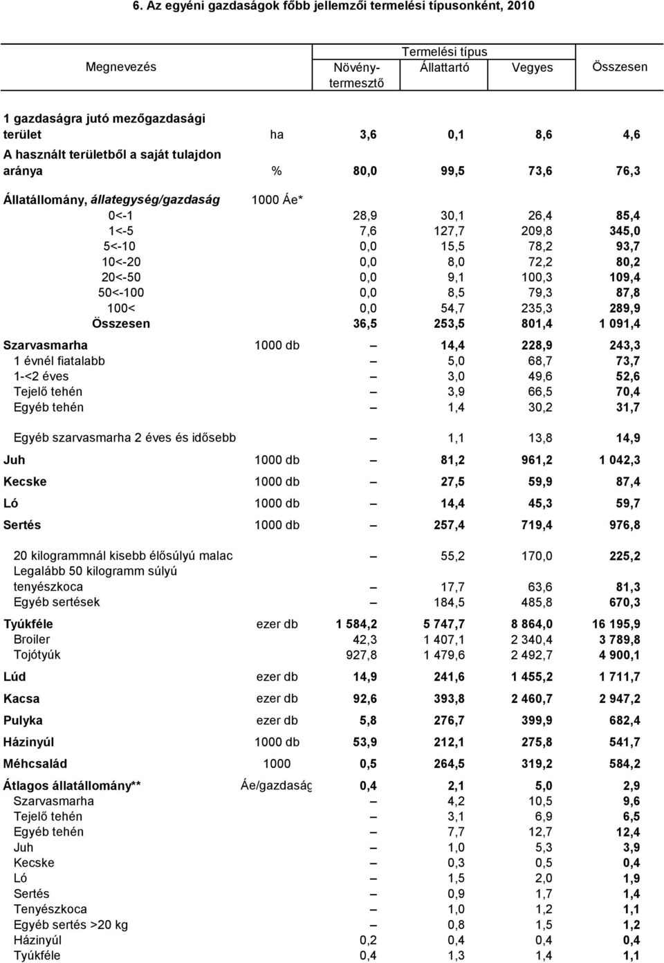 80,2 20<-50 0,0 9,1 100,3 109,4 50<-100 0,0 8,5 79,3 87,8 100< 0,0 54,7 235,3 289,9 36,5 253,5 801,4 1 091,4 Szarvasmarha 1000 db 14,4 228,9 243,3 1 évnél fiatalabb 5,0 68,7 73,7 1-<2 éves 3,0 49,6
