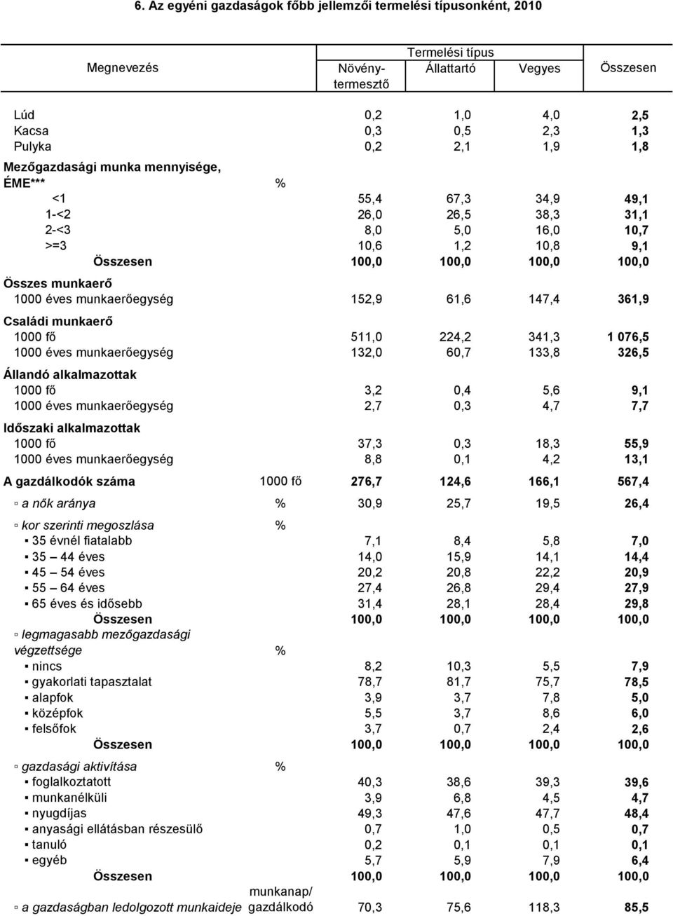 152,9 61,6 147,4 361,9 Családi munkaerő 1000 fő 511,0 224,2 341,3 1 076,5 1000 éves munkaerőegység 132,0 60,7 133,8 326,5 Állandó alkalmazottak 1000 fő 3,2 0,4 5,6 9,1 1000 éves munkaerőegység 2,7