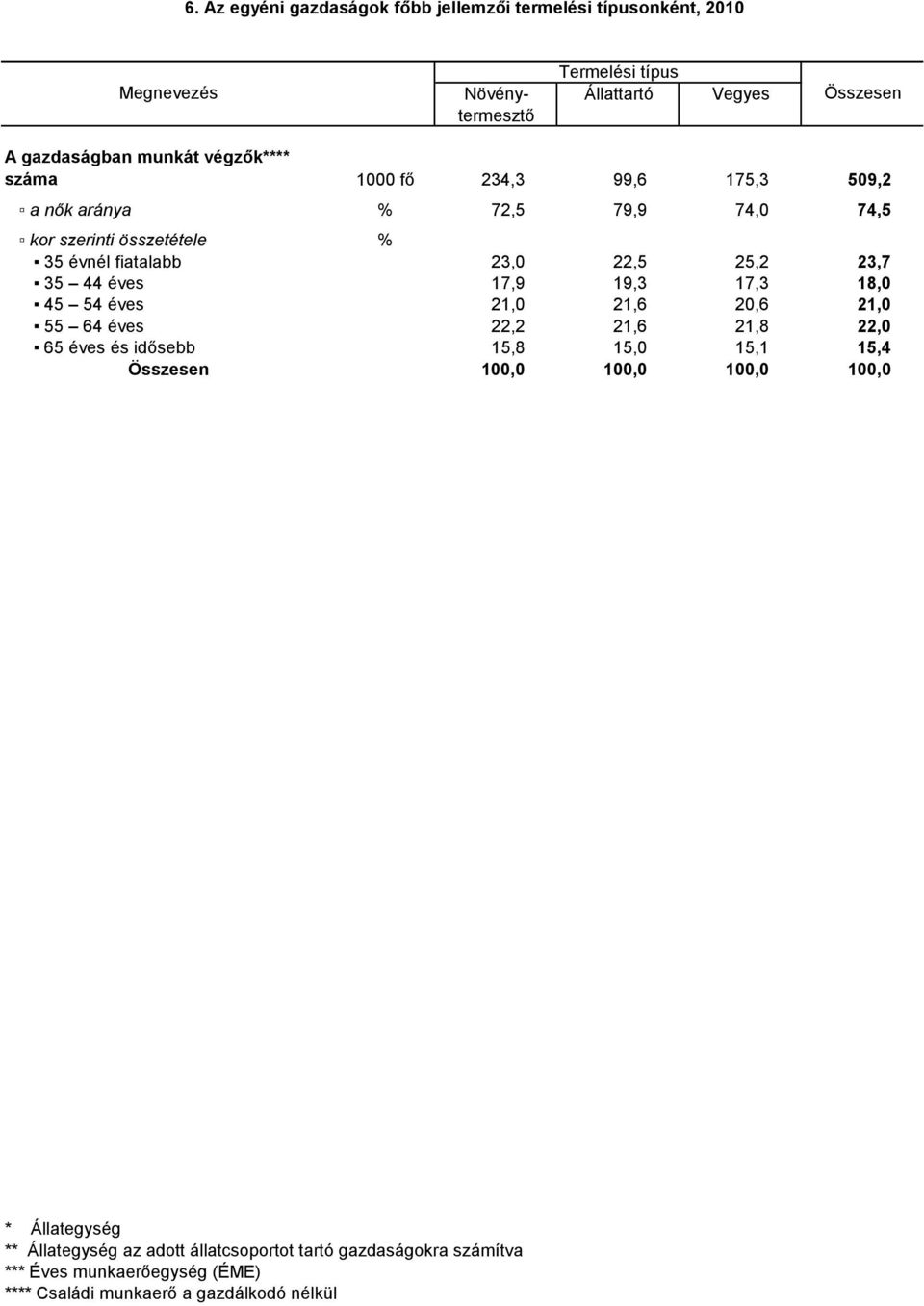 44 éves 17,9 19,3 17,3 18,0 45 54 éves 21,0 21,6 20,6 21,0 55 64 éves 22,2 21,6 21,8 22,0 65 éves és idősebb 15,8 15,0 15,1 15,4 100,0 100,0 100,0