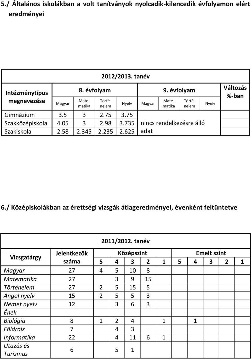 625 Magyar Matematika Történelem Matematika Történelem nincs rendelkezésre álló adat Nyelv 6./ Középiskolákban az érettségi vizsgák átlageredményei, évenként feltüntetve 2011/2012.