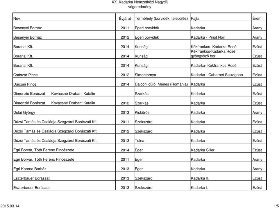 2014 Kunsági Kadarka- Kékfrankos Rosé Ezüst Császár Pince 2012 Simontornya Kadarka - Cabernet Sauvignon Ezüst Daiconi Pince 2014 Daiconi dűlő, Ménes (Románia) Kadarka Ezüst Dimenzió Borászat Kovácsné