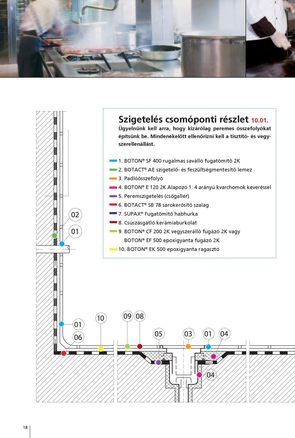 BOTACT AE szigetelő- és feszültségmentesítő lemez 3. Padlóösszefolyó 4. BOTON E 120 2K Alapozó 1: 4 arányú kvarchomok keveréssel 5.