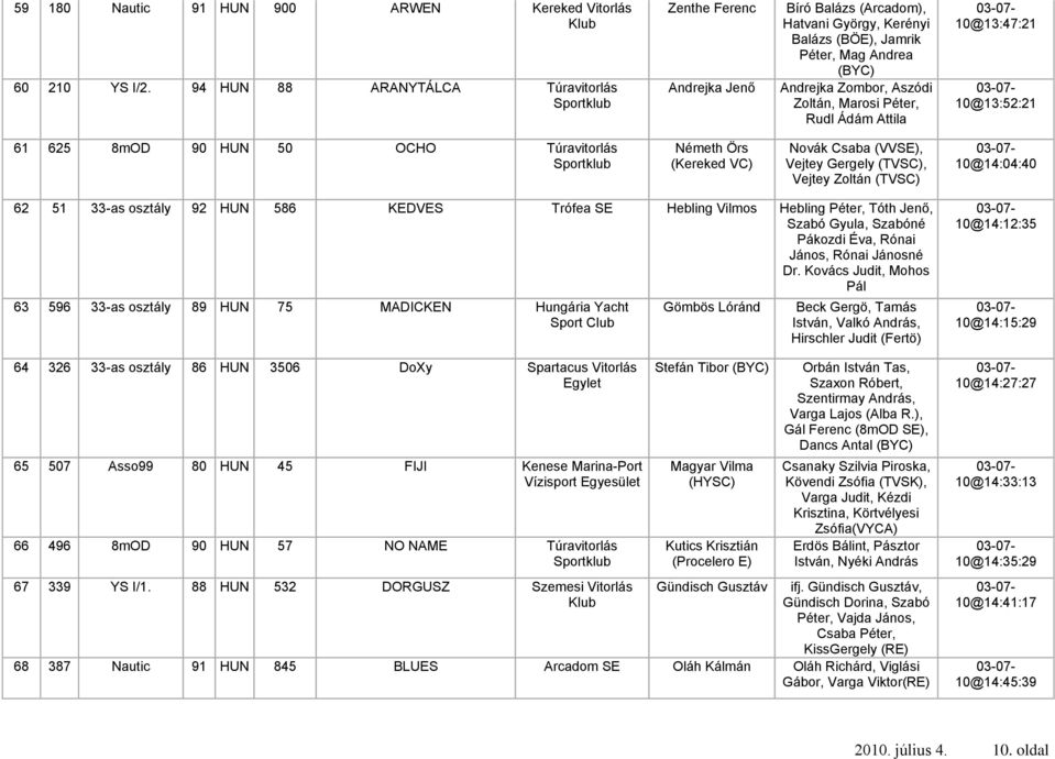 Rudl Ádám Attila 10@13:47:21 10@13:52:21 61 625 8mOD 90 HUN 50 OCHO Túravitorlás Németh Örs (Kereked VC) Novák Csaba (VVSE), Vejtey Gergely (TVSC), Vejtey Zoltán (TVSC) 10@14:04:40 62 51 33-as