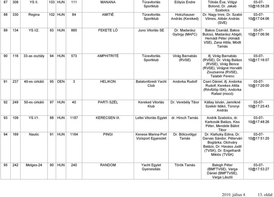 Madarász György (MAFC) Bakos Csanád, Bakos Bulcsú, Madarász Abigél, Hernádi Péter (Almádi VSE), Zana Attila, Módli Tamás 10@17:06:56 90 116 33-as osztály 94 HUN 573 AMPHITRITÉ Túravitorlás 91 237