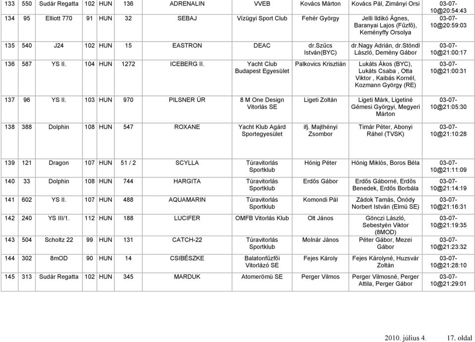 nagy Adrián, dr.stöndl László, Demény Gábor Lukáts Ákos (BYC), Lukáts Csaba, Otta Viktor, Kaibás Kornél, Kozmann György (RE) 10@21:00:17 10@21:00:31 137 96 YS II.