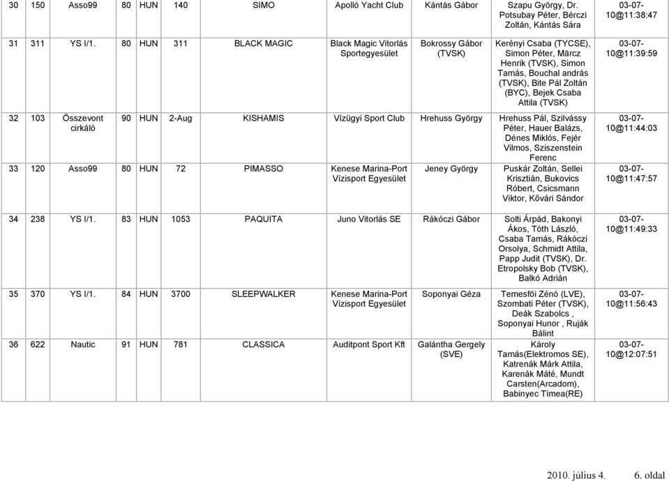 Bite Pál Zoltán (BYC), Bejek Csaba Attila (TVSK) 90 HUN 2-Aug KISHAMIS Vízügyi Sport Club Hrehuss György Hrehuss Pál, Szilvássy Péter, Hauer Balázs, Dénes Miklós, Fejér Vilmos, Sziszenstein Ferenc 33
