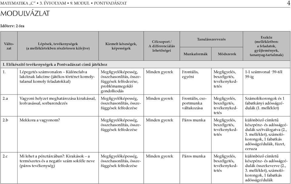 Munkaformák Tanulásszervezés Módszerek Eszköz (mellékletben: a feladatok, gyűjtemények, tananyag-tartalmak) I. Előkészítő tevékenységek a Pontvadászat című játékhoz.