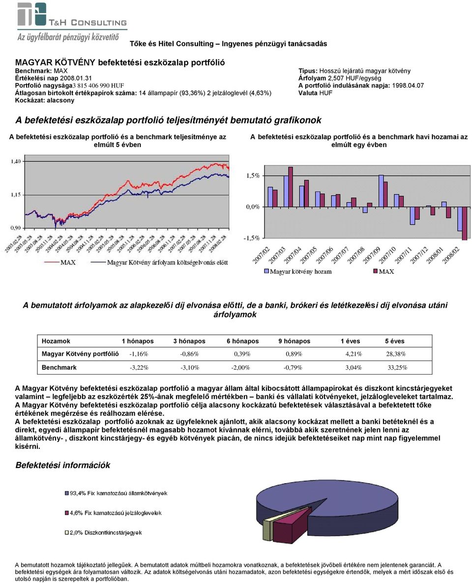 letétkezelési díj elvonása utáni Magyar Kötvény portfólió -1,16% -0,86% 0,39% 0,89% 4,21% 28,38% Benchmark -3,22% -3,10% -2,00% -0,79% 3,04% 33,25% A Magyar Kötvény befektetési eszközalap portfolió a