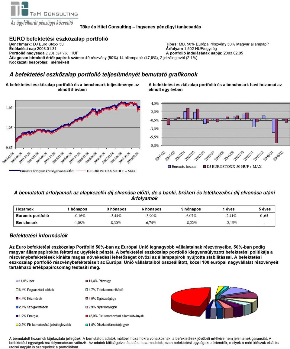 05 Átlagosan birtokolt értékpapírok száma: 49 részvény (50%) 14 állampapír (47,9%), 2 jelzáloglevél (2,1%) Kockázati besorolás: mérsékelt A bemutatott az alapkezelői díj elvonása előtti, de a banki,