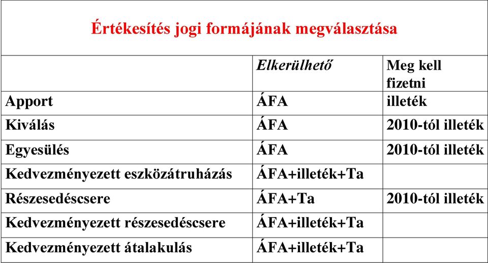 Kedvezményezett eszközátruházás ÁFA+illeték+Ta Részesedéscsere ÁFA+Ta 2010-tól