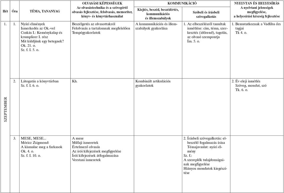 Az elbeszélésrõl tanultak ismétlése: cím, téma, szerkesztés (idõrend), tagolás, az olvasó szempontja Ím. 5. o. 1. Bemutatkoznak a Vadliba õrs tagjai Tk 4. o. 2. Látogatás a könyvtárban I. 6. o. Kombinált artikulációs gyakorlatok 2.