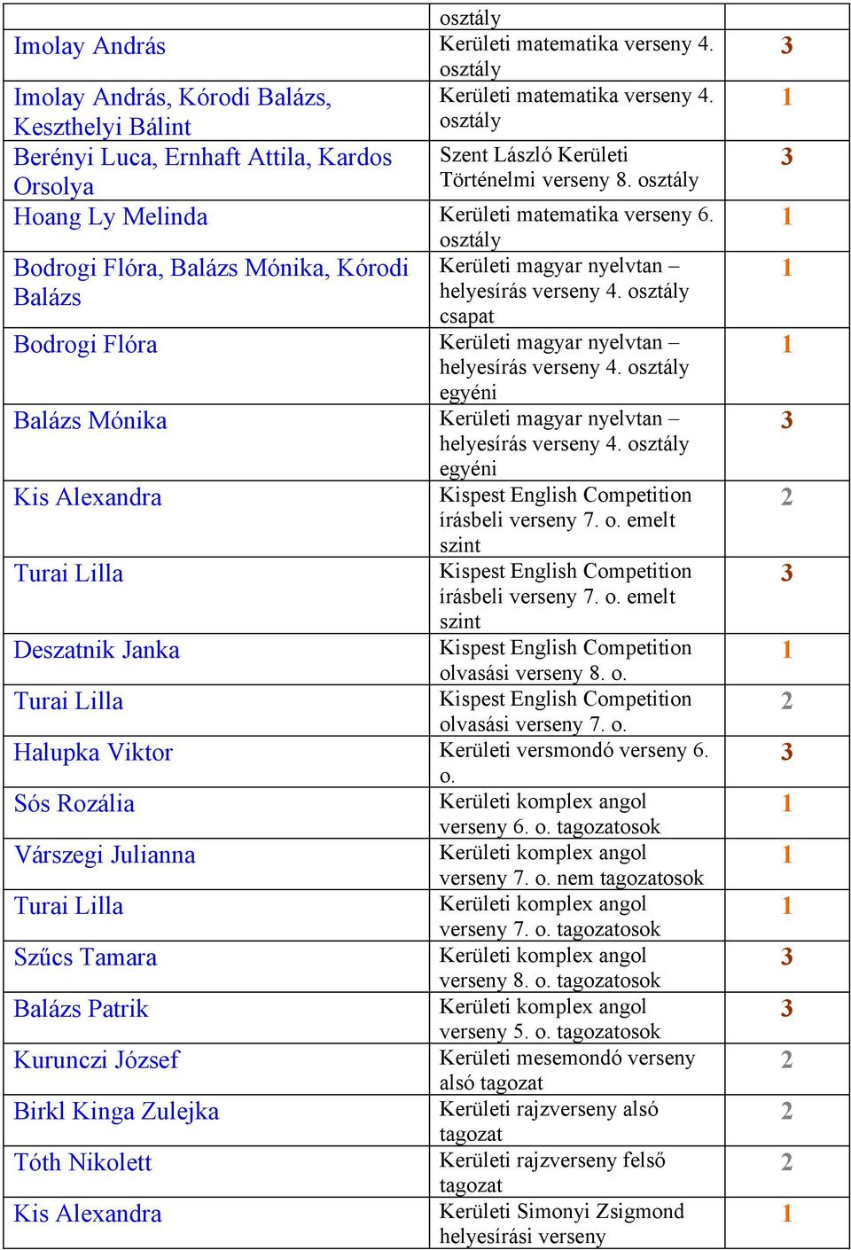 osztály Bodrogi Flóra, Balázs Mónika, Kórodi Kerületi magyar nyelvtan Balázs helyesírás verseny. osztály csapat Bodrogi Flóra Kerületi magyar nyelvtan helyesírás verseny.