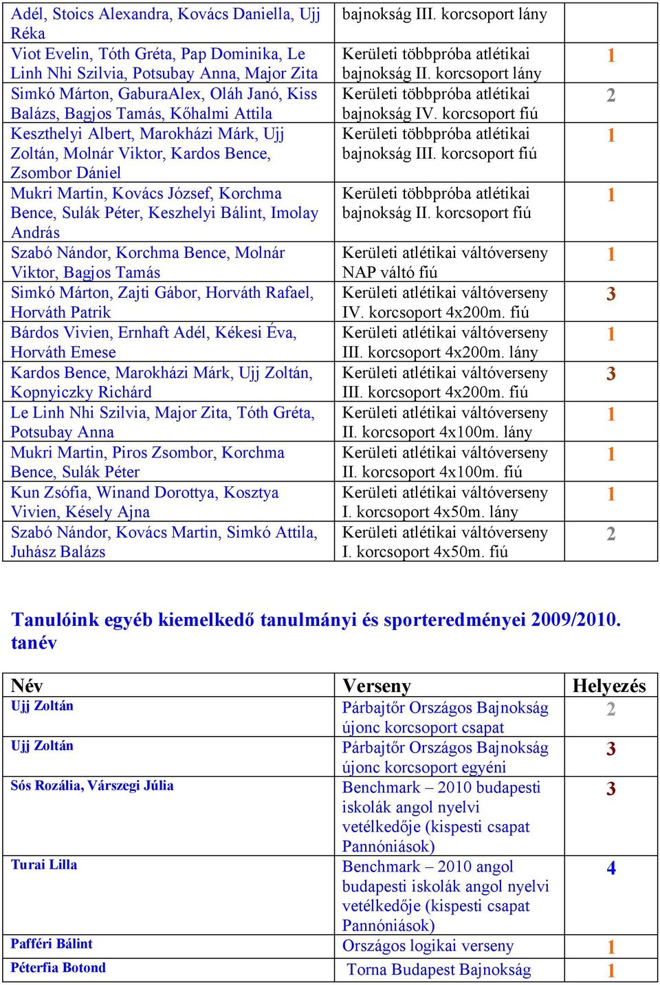 Szabó Nándor, Korchma Bence, Molnár Viktor, Bagjos Tamás Simkó Márton, Zajti Gábor, Horváth Rafael, Horváth Patrik Bárdos Vivien, Ernhaft Adél, Kékesi Éva, Horváth Emese Kardos Bence, Marokházi Márk,