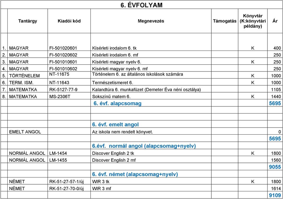MATEMATKA RK-5127-77-9 Kalandtúra 6. munkafüzet (Demeter Éva néni osztálya) 1105 8. MATEMATKA MS-2306T Sokszínű matem 6. K 1440 6. évf. alapcsomag 5695 6. évf. emelt angol EMELT ANGOL Az iskola nem rendelt könyvet.