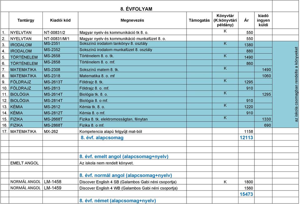 TÖRTÉNELEM MS-2858 Történelem 8. o. mf. 860 7. MATEMATIKA MS-2308 Sokszínű matem 8. tk. K 1490 8. MATEMATIKA MS-2318 Matematika 8. o. mf 1060 9. FÖLDRAJZ MS-2613T Földrajz 8. tk. K 1295 10.