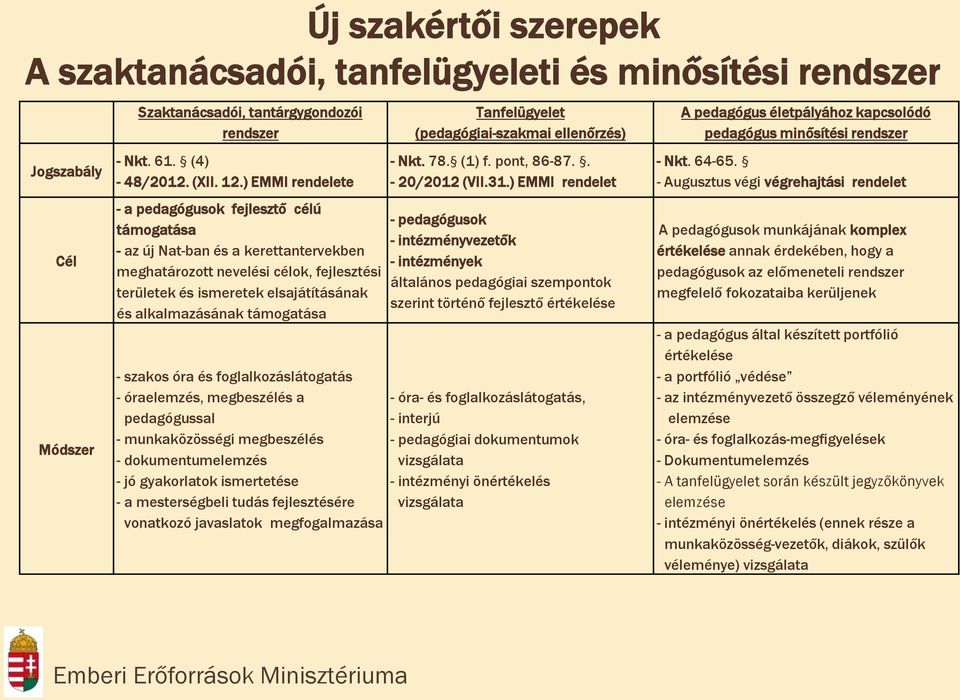 támogatása - szakos óra és foglalkozáslátogatás - óraelemzés, megbeszélés a pedagógussal - munkaközösségi megbeszélés - dokumentumelemzés - jó gyakorlatok ismertetése - a mesterségbeli tudás