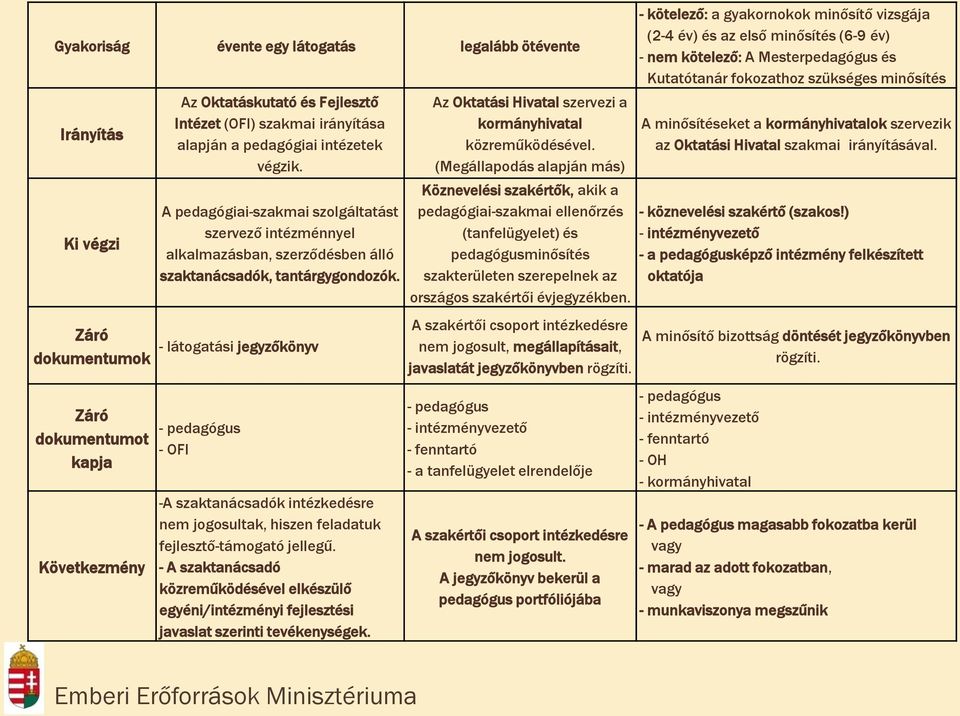 - látogatási jegyzőkönyv - pedagógus - OFI -A szaktanácsadók intézkedésre nem jogosultak, hiszen feladatuk fejlesztő-támogató jellegű.