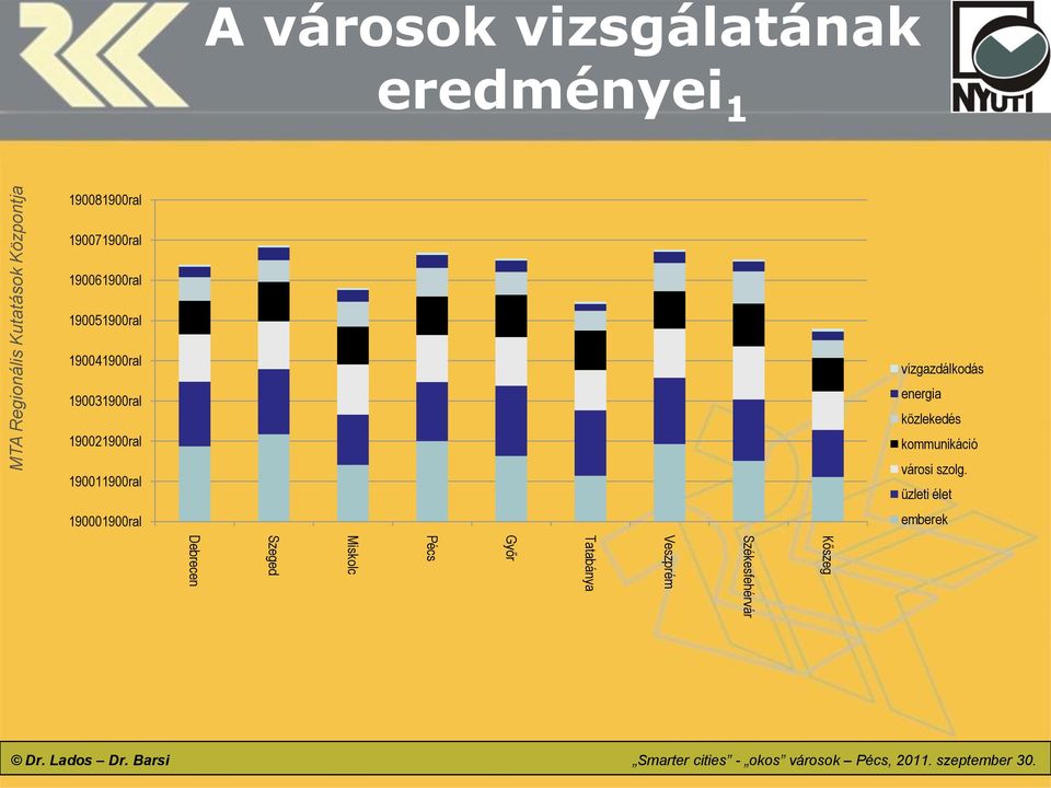 közlekedés kommunikáció városi szolg.