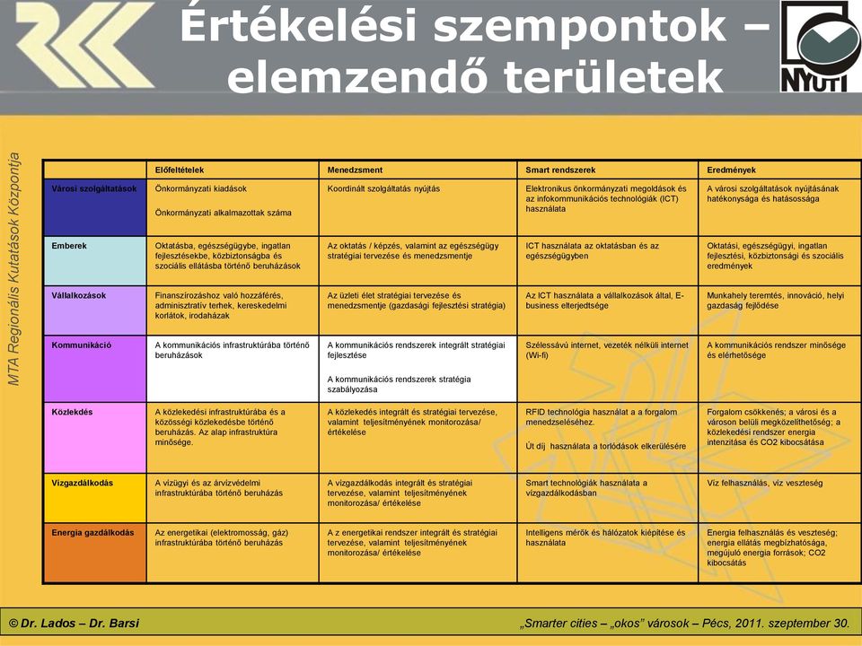 ingatlan fejlesztésekbe, közbiztonságba és szociális ellátásba történő beruházások Az oktatás / képzés, valamint az egészségügy stratégiai tervezése és menedzsmentje ICT használata az oktatásban és