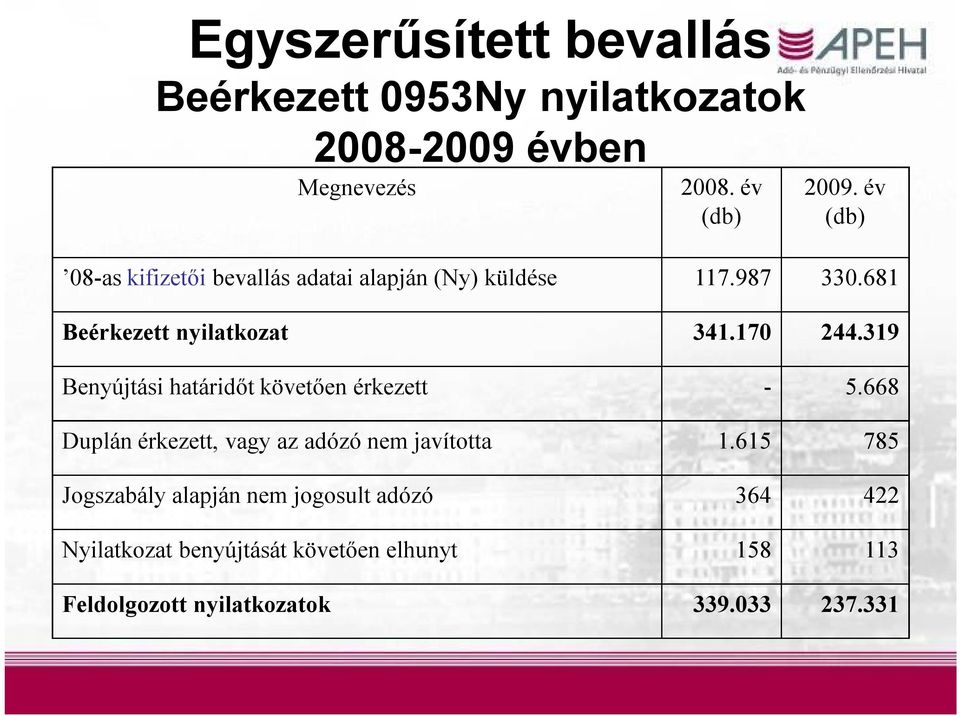 319 Benyújtási határidőt követően érkezett - 5.668 Duplán érkezett, vagy az adózó nem javította 1.