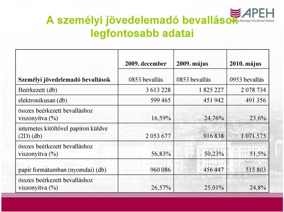 beérkezett bevalláshoz viszonyítva (%) 16,59% 24,76% 23,6% internetes kitöltővel papíron küldve (2D) (db) 2 053 677 916 838 1 071 575 összes