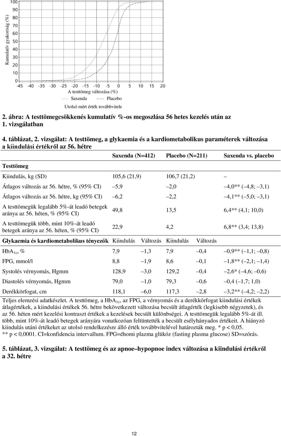 placebo Testtömeg Kiindulás, kg (SD) 105,6 (21,9) 106,7 (21,2) Átlagos változás az 56. hétre, % (95% CI) 5,9 2,0 4,0** ( 4,8; 3,1) Átlagos változás az 56.