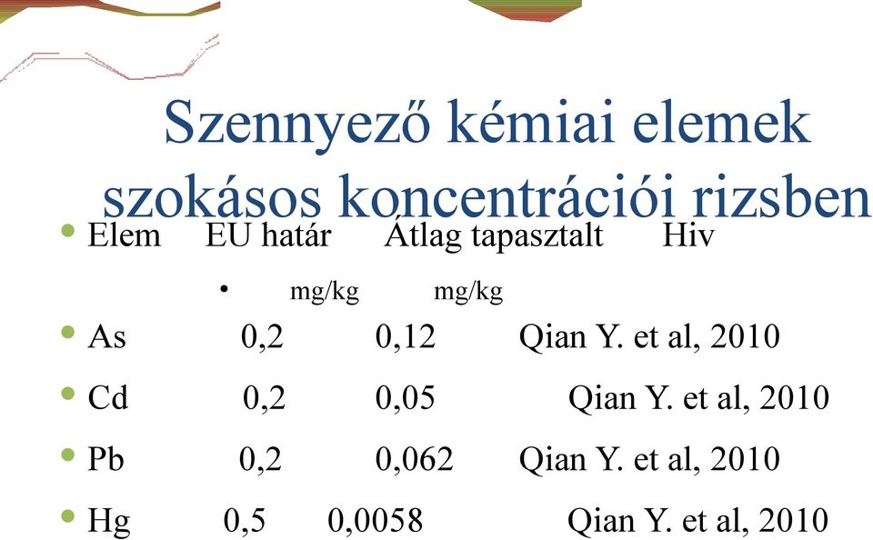 0,12 Qian Y. et al, 2010 Cd 0,2 0,05 Qian Y.