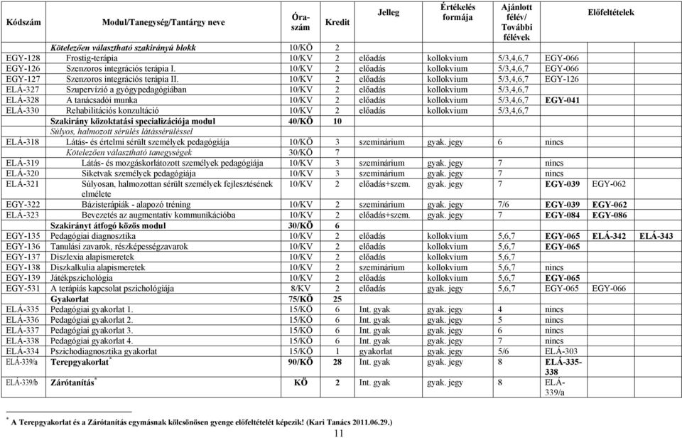 10/KV 2 előadás kollokvium 5/3,4,6,7 EGY-126 ELÁ-327 Szupervízió a gyógypedagógiában 10/KV 2 előadás kollokvium 5/3,4,6,7 ELÁ-328 A tanácsadói munka 10/KV 2 előadás kollokvium 5/3,4,6,7 EGY-041