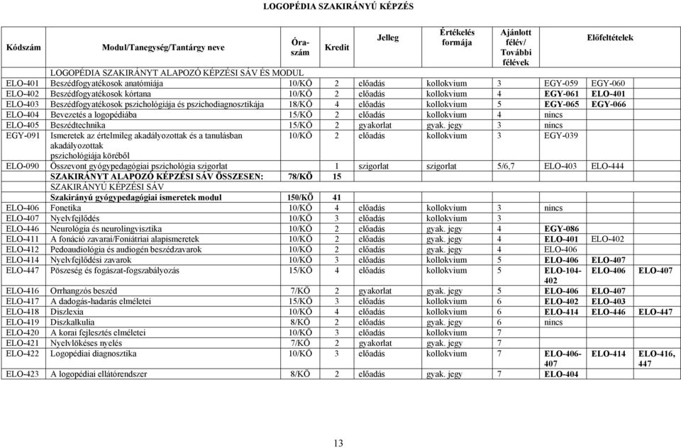 15/KÖ 2 előadás kollokvium 4 nincs ELO-405 Beszédtechnika 15/KÖ 2 gyakorlat gyak.