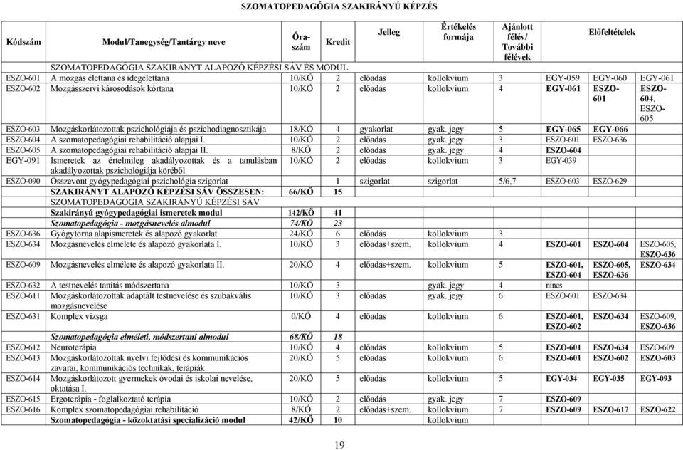 jegy 5 EGY-065 EGY-066 ESZO-604 A szomatopedagógiai rehabilitáció alapjai I. 10/KÖ 2 előadás gyak. jegy 3 ESZO-601 ESZO-636 ESZO-605 A szomatopedagógiai rehabilitáció alapjai II. 8/KÖ 2 előadás gyak.