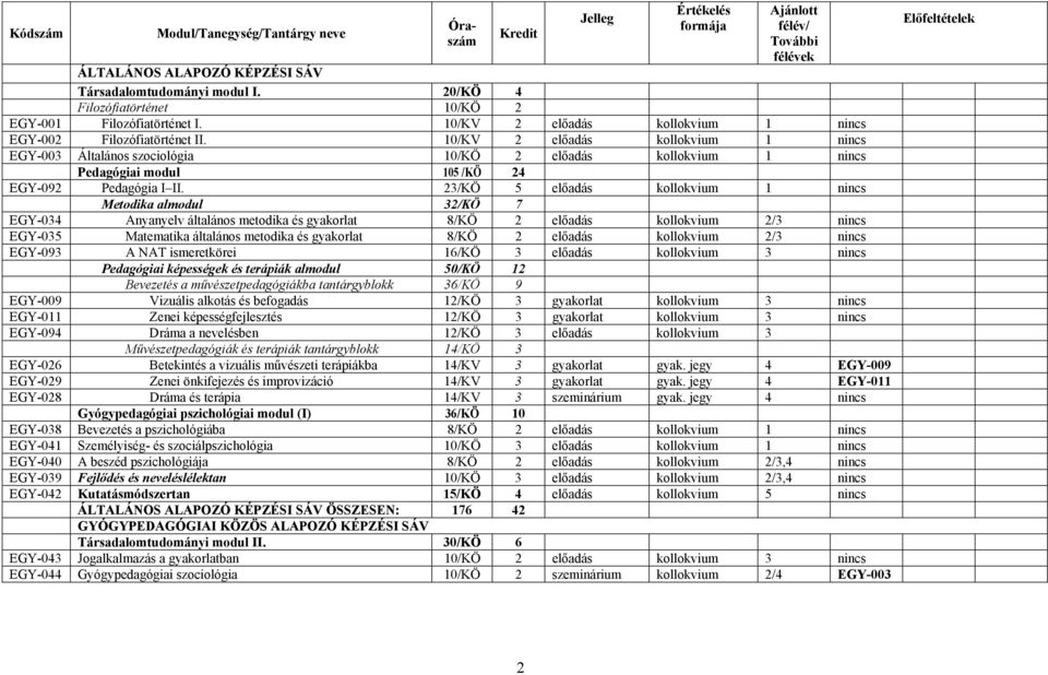 23/KÖ 5 előadás kollokvium 1 nincs Metodika almodul 32/KÖ 7 EGY-034 Anyanyelv általános metodika és gyakorlat 8/KÖ 2 előadás kollokvium 2/3 nincs EGY-035 Matematika általános metodika és gyakorlat