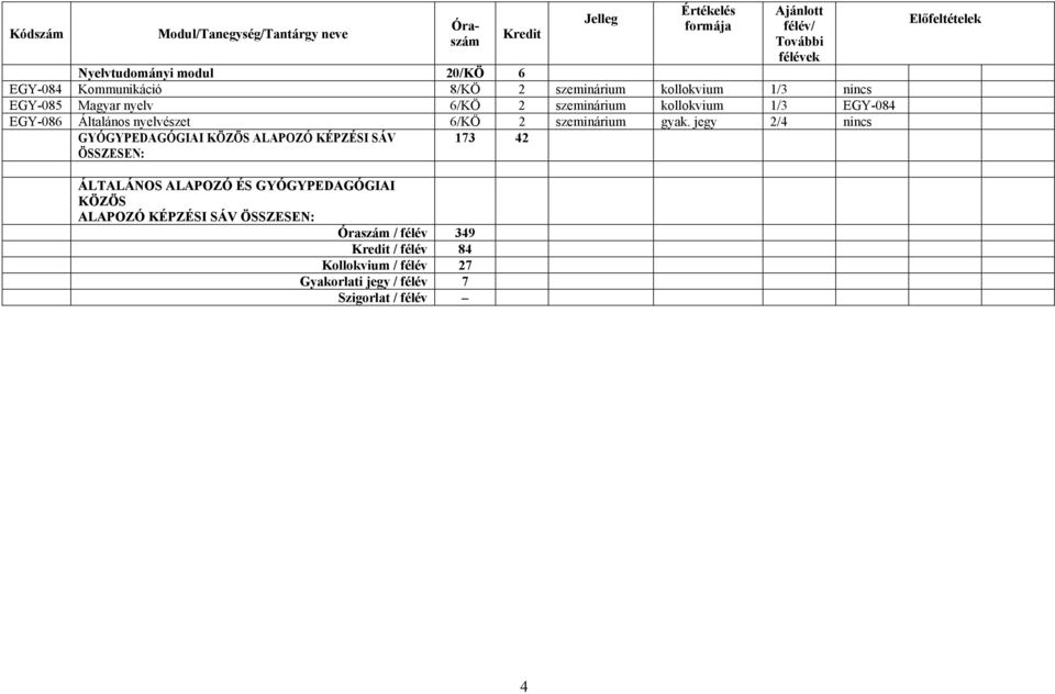 jegy 2/4 nincs GYÓGYPEDAGÓGIAI KÖZÖS ALAPOZÓ KÉPZÉSI SÁV ÖSSZESEN: 173 42 ÁLTALÁNOS ALAPOZÓ ÉS GYÓGYPEDAGÓGIAI