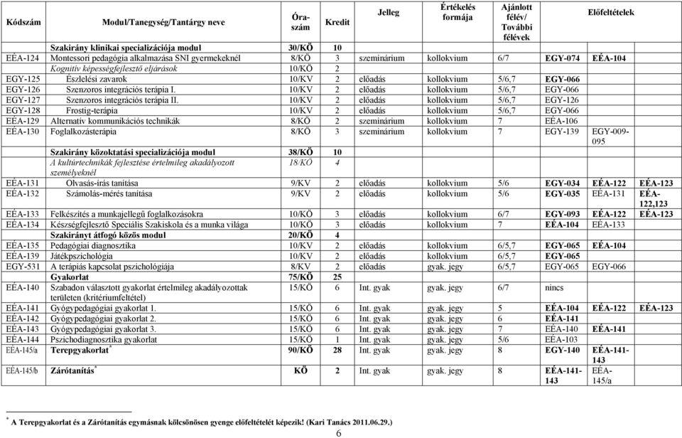10/KV 2 előadás kollokvium 5/6,7 EGY-126 EGY-128 Frostig-terápia 10/KV 2 előadás kollokvium 5/6,7 EGY-066 EÉA-129 Alternatív kommunikációs technikák 8/KÖ 2 szeminárium kollokvium 7 EÉA-106 EÉA-130
