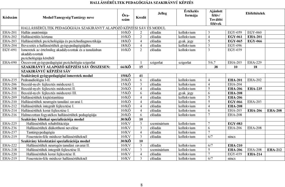 jegy 5 EGY-065 EGY-066 EHA-204 Bevezetés a hallássérültek gyógypedagógiájába 18/KÖ 4 előadás kollokvium 3 EGY-096 EGY-091 Ismeretek az értelmileg akadályozottak és a tanulásban akadályozottak